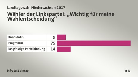 Wähler der Linkspartei: „Wichtig für meine Wahlentscheidung“, in %: Kandidatin 9, Programm 75, langfristige Parteibindung 14, Quelle: Infratest dimap