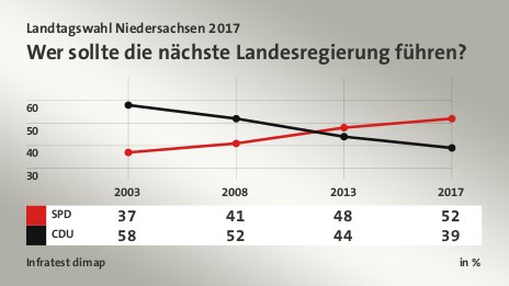 Wer sollte die nächste Landesregierung führen?, in % (Werte von 2017): SPD 52,0 , CDU 39,0 , Quelle: Infratest dimap