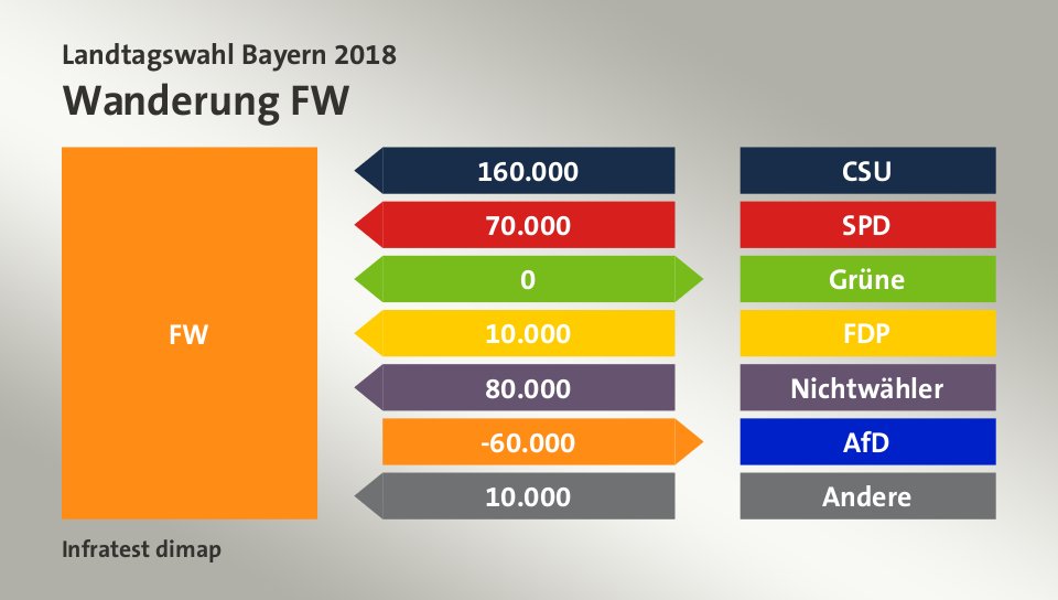 Wanderung FW: von CSU 160.000 Wähler, von SPD 70.000 Wähler, zu Grüne 0 Wähler, von FDP 10.000 Wähler, von Nichtwähler 80.000 Wähler, zu AfD 60.000 Wähler, von Andere 10.000 Wähler, Quelle: Infratest dimap