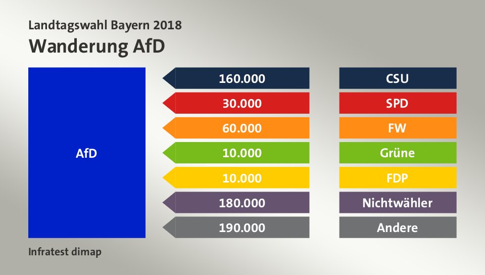 Wanderung AfD: von CSU 160.000 Wähler, von SPD 30.000 Wähler, von FW 60.000 Wähler, von Grüne 10.000 Wähler, von FDP 10.000 Wähler, von Nichtwähler 180.000 Wähler, von Andere 190.000 Wähler, Quelle: Infratest dimap