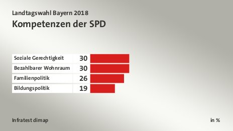 Kompetenzen der SPD, in %: Soziale Gerechtigkeit 30, Bezahlbarer Wohnraum 30, Familienpolitik 26, Bildungspolitik 19, Quelle: Infratest dimap