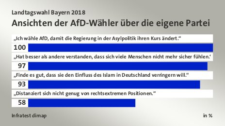 Ansichten der AfD-Wähler über die eigene Partei, in %: „Ich wähle AfD, damit die Regierung in der Asylpolitik ihren Kurs ändert.“ 100, „Hat besser als andere verstanden, dass sich viele Menschen nicht mehr sicher fühlen.“ 97, „Finde es gut, dass sie den Einfluss des Islam in Deutschland verringern will.“ 93, „Distanziert sich nicht genug von rechtsextremen Positionen.“ 58, Quelle: Infratest dimap