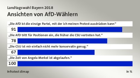 Ansichten von AfD-Wählern, in %: „Die AfD ist die einzige Partei, mit der ich meinen Protest ausdrücken kann“ 91, „Die AfD tritt für Positionen ein, die früher die CSU vertreten hat.“ 78, „Die CSU ist mir einfach nicht mehr konservativ genug.“ 67, „Die Zeit von Angela Merkel ist abgelaufen.“ 100, Quelle: Infratest dimap