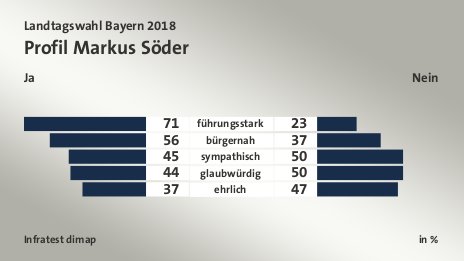 Profil Markus Söder (in %) führungsstark: Ja 71, Nein 23; bürgernah: Ja 56, Nein 37; sympathisch: Ja 45, Nein 50; glaubwürdig: Ja 44, Nein 50; ehrlich: Ja 37, Nein 47; Quelle: Infratest dimap