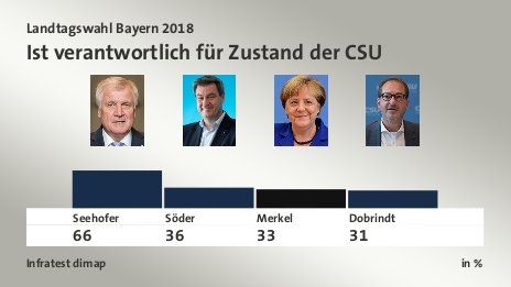 Ist verantwortlich für Zustand der CSU, in %: Seehofer 66,0 , Söder 36,0 , Merkel 33,0 , Dobrindt 31,0 , Quelle: Infratest dimap