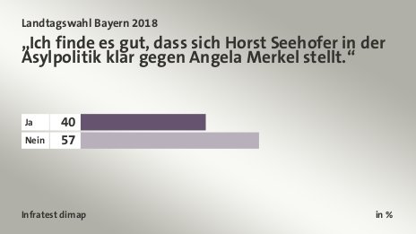 „Ich finde es gut, dass sich Horst Seehofer in der Asylpolitik klar gegen Angela Merkel stellt.“, in %: Ja 40, Nein 57, Quelle: Infratest dimap