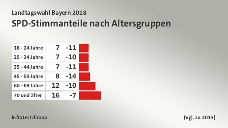 SPD-Stimmanteile nach Altersgruppen, (Vgl. zu 2013): 18 - 24 Jahre 7, 25 - 34 Jahre 7, 35 - 44 Jahre 7, 45 - 59 Jahre 8, 60 - 69 Jahre 12, 70 und älter 16, Quelle: Infratest dimap