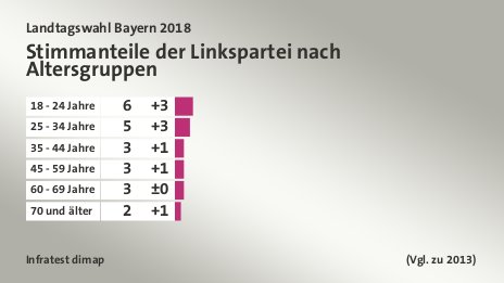 Stimmanteile der Linkspartei nach Altersgruppen, (Vgl. zu 2013): 18 - 24 Jahre 6, 25 - 34 Jahre 5, 35 - 44 Jahre 3, 45 - 59 Jahre 3, 60 - 69 Jahre 3, 70 und älter 2, Quelle: Infratest dimap