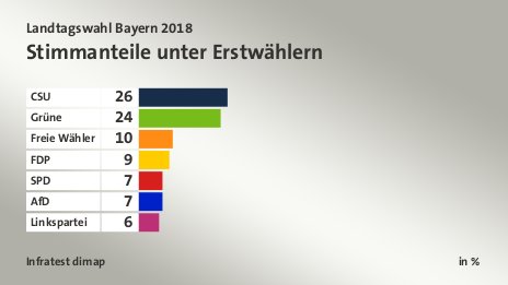 Stimmanteile unter Erstwählern, in %: CSU 26, Grüne 24, Freie Wähler 10, FDP 9, SPD 7, AfD 7, Linkspartei 6, Quelle: Infratest dimap