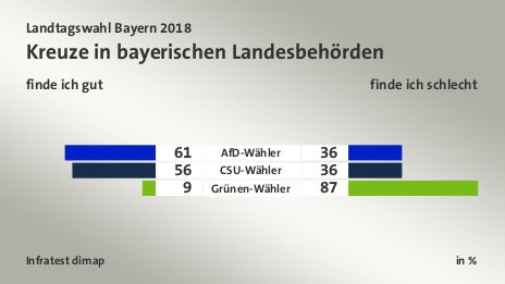 Kreuze in bayerischen Landesbehörden (in %) AfD-Wähler: finde ich gut 61, finde ich schlecht 36; CSU-Wähler: finde ich gut 56, finde ich schlecht 36; Grünen-Wähler: finde ich gut 9, finde ich schlecht 87; Quelle: Infratest dimap