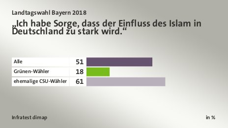 „Ich habe Sorge, dass der Einfluss des Islam in Deutschland zu stark wird.“, in %: Alle 51, Grünen-Wähler 18, ehemalige CSU-Wähler 61, Quelle: Infratest dimap