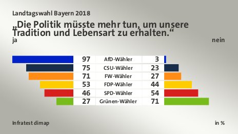 „Die Politik müsste mehr tun, um unsere Tradition und Lebensart zu erhalten.“ (in %) AfD-Wähler: ja 97, nein 3; CSU-Wähler: ja 75, nein 23; FW-Wähler: ja 71, nein 27; FDP-Wähler: ja 53, nein 44; SPD-Wähler: ja 46, nein 54; Grünen-Wähler: ja 27, nein 71; Quelle: Infratest dimap