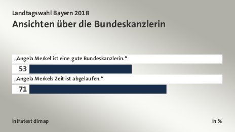 Ansichten über die Bundeskanzlerin, in %: „Angela Merkel ist eine gute Bundeskanzlerin.“ 53, „Angela Merkels Zeit ist abgelaufen.“ 71, Quelle: Infratest dimap