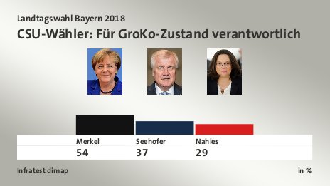 CSU-Wähler: Für GroKo-Zustand verantwortlich, in %: Merkel 54,0 , Seehofer 37,0 , Nahles 29,0 , Quelle: Infratest dimap