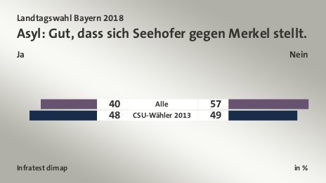 Asyl: Gut, dass sich Seehofer gegen Merkel stellt. (in %) Alle: Ja 40, Nein 57; CSU-Wähler 2013: Ja 48, Nein 49; Quelle: Infratest dimap