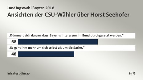 Ansichten der CSU-Wähler über Horst Seehofer, in %: „Kümmert sich darum, dass Bayerns Interessen im Bund durchgesetzt werden.“ 68, „Es geht ihm mehr um sich selbst als um die Sache.“ 48, Quelle: Infratest dimap