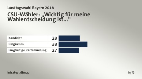 CSU-Wähler: „Wichtig für meine Wahlentscheidung ist...“, in %: Kandidat 28, Programm 38, langfristige Parteibindung 27, Quelle: Infratest dimap