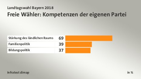 Freie Wähler: Kompetenzen der eigenen Partei, in %: Stärkung des ländlichen Raums 69, Familienpolitik 39, Bildungspolitik 37, Quelle: Infratest dimap