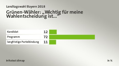 Grünen-Wähler: „Wichtig für meine Wahlentscheidung ist...“, in %: Kandidat 12, Programm 72, langfristige Parteibindung 11, Quelle: Infratest dimap