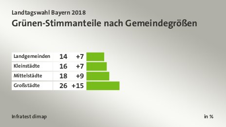 Grünen-Stimmanteile nach Gemeindegrößen, in %: Landgemeinden 14, Kleinstädte 16, Mittelstädte 18, Großstädte 26, Quelle: Infratest dimap