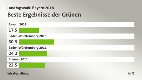 Beste Ergebnisse der Grünen, in %: Bayern 2018 17, Baden-Württemberg 2016 30, Baden-Württemberg 2011 24, Bremen 2011 22, Quelle: Infratest dimap