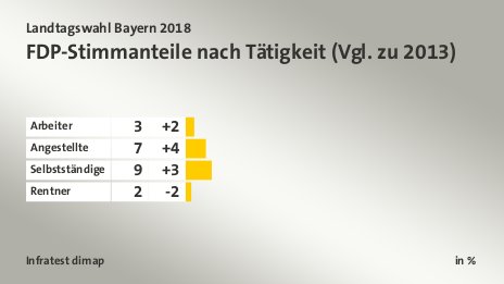 FDP-Stimmanteile nach Tätigkeit (Vgl. zu 2013), in %: Arbeiter 3, Angestellte 7, Selbstständige 9, Rentner 2, Quelle: Infratest dimap