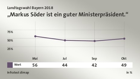 „Markus Söder ist ein guter Ministerpräsident.“, in % (Werte von Okt): Wert 49,0 , Quelle: Infratest dimap