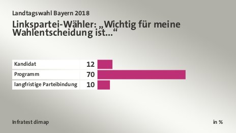 Linkspartei-Wähler: „Wichtig für meine Wahlentscheidung ist...“, in %: Kandidat 12, Programm 70, langfristige Parteibindung 10, Quelle: Infratest dimap