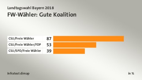 FW-Wähler: Gute Koalition, in %: CSU/Freie Wähler 87, CSU/Freie Wähler/FDP 53, CSU/SPD/Freie Wähler 39, Quelle: Infratest dimap