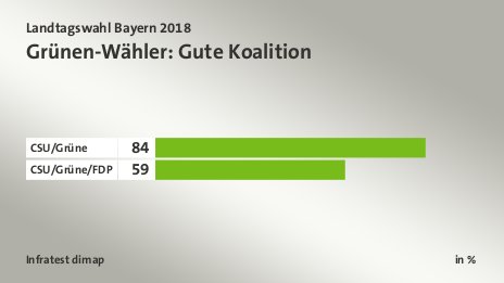 Grünen-Wähler: Gute Koalition, in %: CSU/Grüne 84, CSU/Grüne/FDP 59, Quelle: Infratest dimap