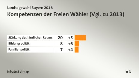 Kompetenzen der Freien Wähler (Vgl. zu 2013), in %: Stärkung des ländlichen Raums 20, Bildungspolitik 8, Familienpolitik 7, Quelle: Infratest dimap