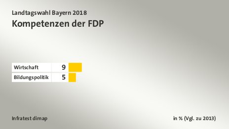 Kompetenzen der FDP , in % (Vgl. zu 2013): Wirtschaft 9, Bildungspolitik 5, Quelle: Infratest dimap