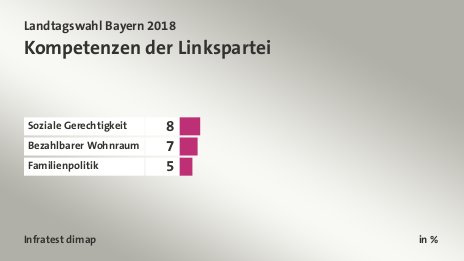 Kompetenzen der Linkspartei , in %: Soziale Gerechtigkeit 8, Bezahlbarer Wohnraum 7, Familienpolitik 5, Quelle: Infratest dimap