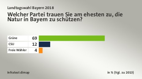Welcher Partei trauen Sie am ehesten zu, die Natur in Bayern zu schützen?, in % (Vgl. zu 2013): Grüne 69, CSU  12, Freie Wähler 4, Quelle: Infratest dimap