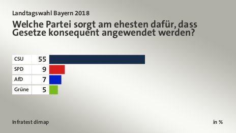 Welche Partei sorgt am ehesten dafür, dass Gesetze konsequent angewendet werden?, in %: CSU  55, SPD 9, AfD 7, Grüne 5, Quelle: Infratest dimap