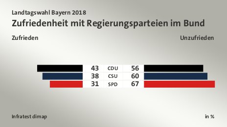 Zufriedenheit mit Regierungsparteien im Bund (in %) CDU: Zufrieden 43, Unzufrieden 56; CSU: Zufrieden 38, Unzufrieden 60; SPD: Zufrieden 31, Unzufrieden 67; Quelle: Infratest dimap