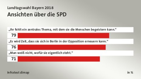 Ansichten über die SPD, in %: „Ihr fehlt ein zentrales Thema, mit dem sie die Menschen begeistern kann.“ 79, „Es wird Zeit, dass sie sich in Berlin in der Opposition erneuern kann.“ 76, „Man weiß nicht, wofür sie eigentlich steht.“ 71, Quelle: Infratest dimap