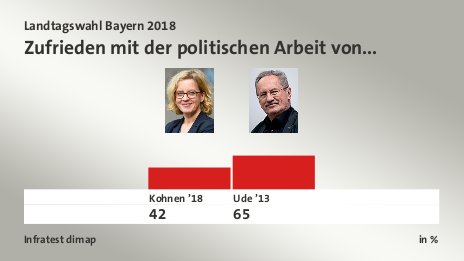 Zufrieden mit der politischen Arbeit von..., in %: Kohnen ’18 42,0 , Ude ’13 65,0 , Quelle: Infratest dimap