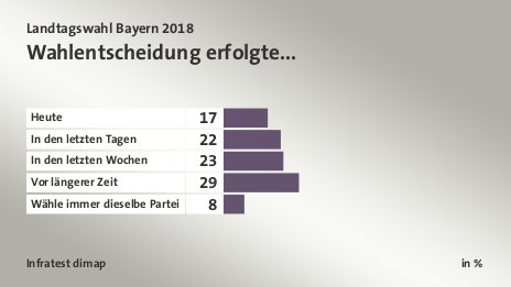 Wahlentscheidung erfolgte..., in %: Heute 17, In den letzten Tagen 22, In den letzten Wochen 23, Vor längerer Zeit 29, Wähle immer dieselbe Partei 8, Quelle: Infratest dimap