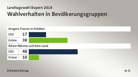 Wahlverhalten in Bevölkerungsgruppen, in %: CSU 17, Grüne 38, CSU 48, Grüne 10, Quelle: Infratest dimap