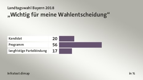 „Wichtig für meine Wahlentscheidung“, in %: Kandidat 20, Programm 56, langfristige Parteibindung 17, Quelle: Infratest dimap