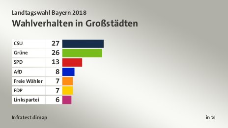 Wahlverhalten in Großstädten, in %: CSU 27, Grüne 26, SPD 13, AfD 8, Freie Wähler 7, FDP 7, Linkspartei 6, Quelle: Infratest dimap