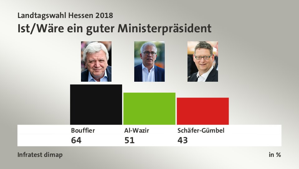 Ist/Wäre ein guter Ministerpräsident, in %: Bouffier 64,0 , Al-Wazir 51,0 , Schäfer-Gümbel 43,0 , Quelle: Infratest dimap