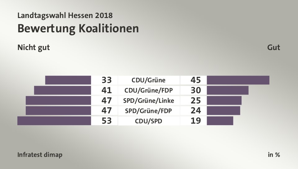 Bewertung Koalitionen (in %) CDU/Grüne: Nicht gut 33, Gut 45; CDU/Grüne/FDP: Nicht gut 41, Gut 30; SPD/Grüne/Linke: Nicht gut 47, Gut 25; SPD/Grüne/FDP: Nicht gut 47, Gut 24; CDU/SPD: Nicht gut 53, Gut 19; Quelle: Infratest dimap