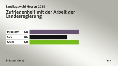 Zufriedenheit mit der Arbeit der Landesregierung, in %: Insgesamt 60, CDU 46, Grüne 60, Quelle: Infratest dimap