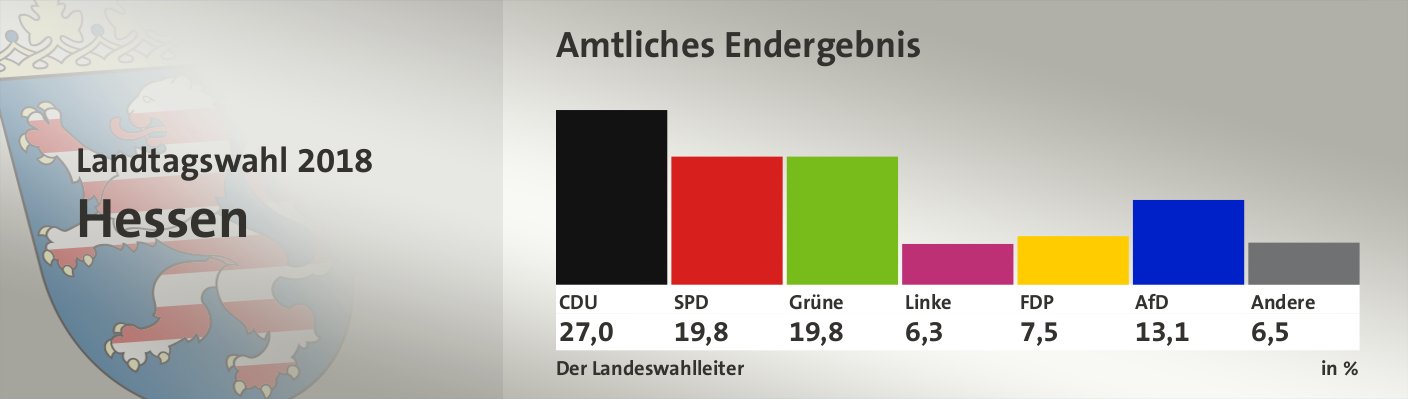 Amtliches Endergebnis, in %: CDU 27,0; SPD 19,8; Grüne 19,8; Linke 6,3; FDP 7,5; AfD 13,1; Andere 6,5; Quelle: Der Landeswahlleiter