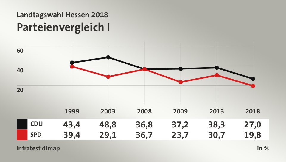 Parteienvergleich I, in % (Werte von 2018): CDU 27,0; SPD 19,8; Quelle: Infratest dimap