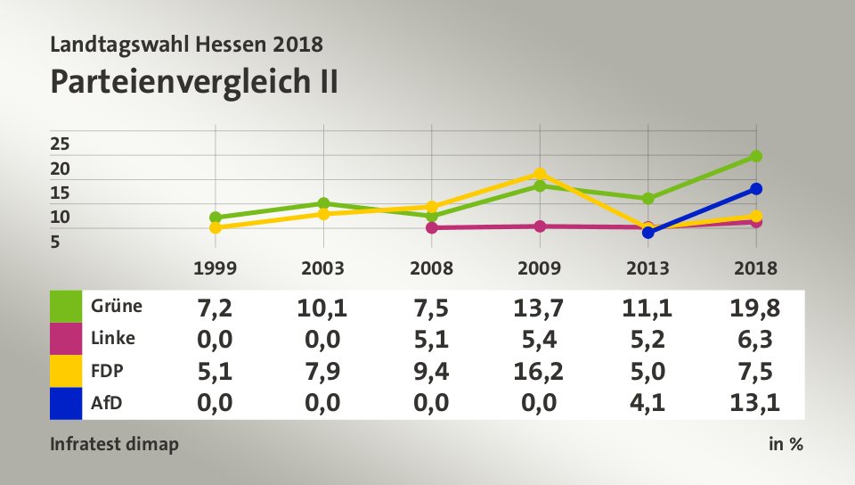 Parteienvergleich II, in % (Werte von 2018): Grüne 19,8; Linke 6,3; FDP 7,5; AfD 13,1; Quelle: Infratest dimap