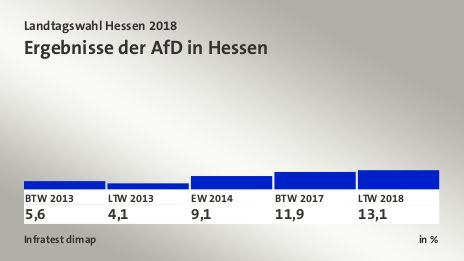 Ergebnisse der AfD in Hessen, in %: BTW 2013 5,6 , LTW 2013 4,1 , EW 2014 9,1 , BTW 2017 11,9 , LTW 2018 13,1 , Quelle: Infratest dimap