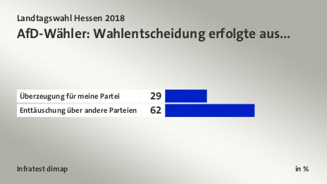 AfD-Wähler: Wahlentscheidung erfolgte aus..., in %: Überzeugung für meine Partei 29, Enttäuschung über andere Parteien 62, Quelle: Infratest dimap